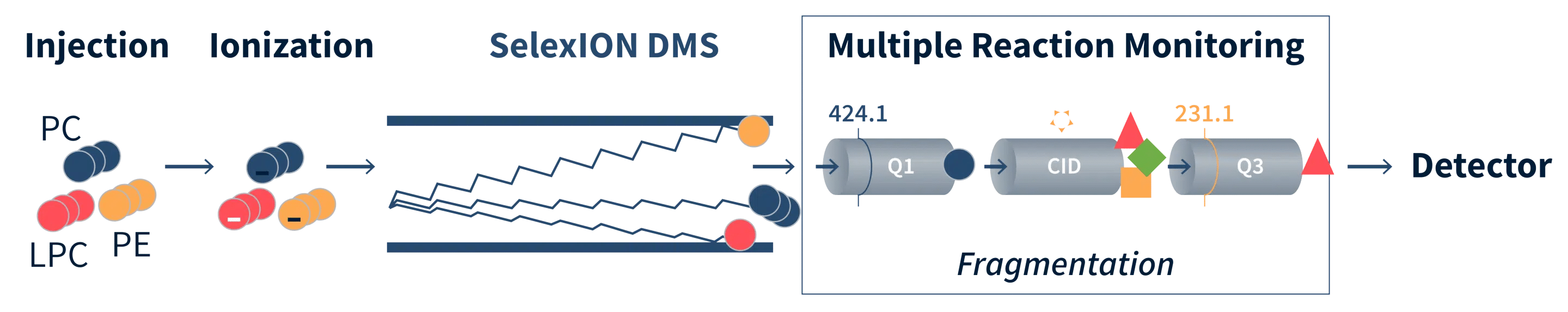 clp method image